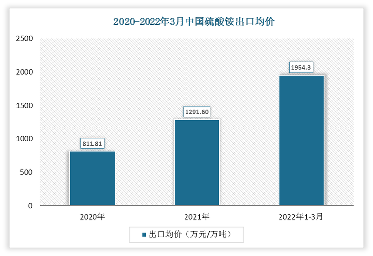 2022年1-3月中国硫酸铵出口均价为1954.3万元/万吨;2021年出口均价为1921.6万元/万吨。