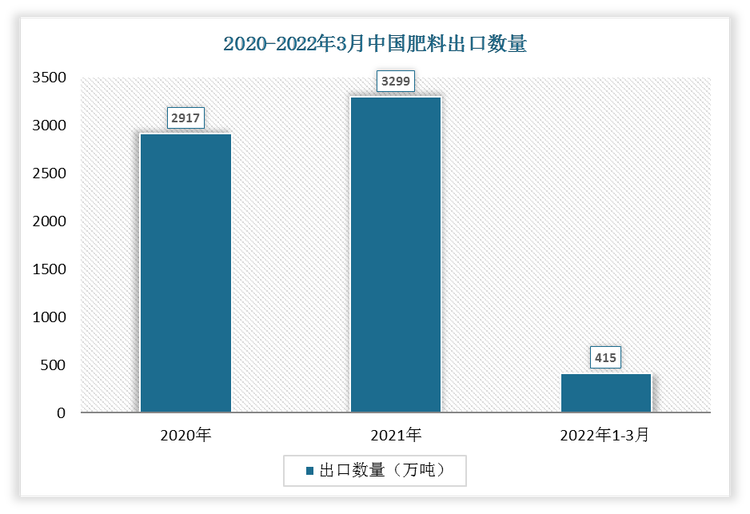 根据数据显示，2022年1-3月中国肥料出口数量为415万吨，2021年1-3月肥料出口数量为622万吨，我国肥料出口数量下降了207万吨，增速为-33.28%。