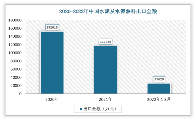 根据数据显示，2022年1-3月我国水泥及水泥熟料出口金额为25629万元， 2021年1-3月的出口金额为35264万元，增速为-28.34%。