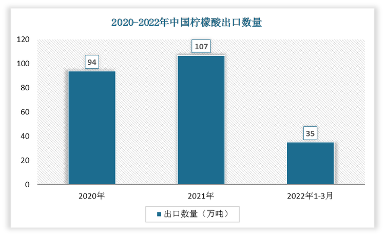 根据数据显示，2022年1-3月中国柠檬酸出口数量为35万吨，2021年1-3月柠檬酸出口数量为24万吨，我国柠檬酸出口数量增加了11万吨，增速为45.83%。