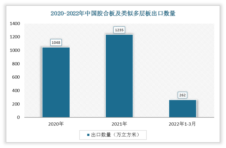 根据数据显示，2022年1-3月中国胶合板及类似多层板出口数量为262万立方米，2021年1-3月胶合板及类似多层板出口数量为250万立方米，我国胶合板及类似多层板出口数量增加了12万立方米，增速为4.8%。