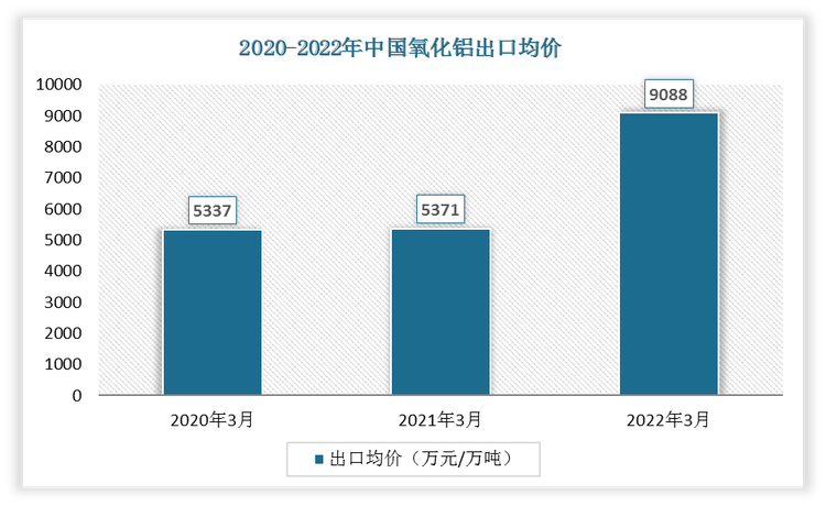 2022年3月中国氧化铝出口均价为9088万元/万吨;2021年3月出口均价为5371万元/万吨。