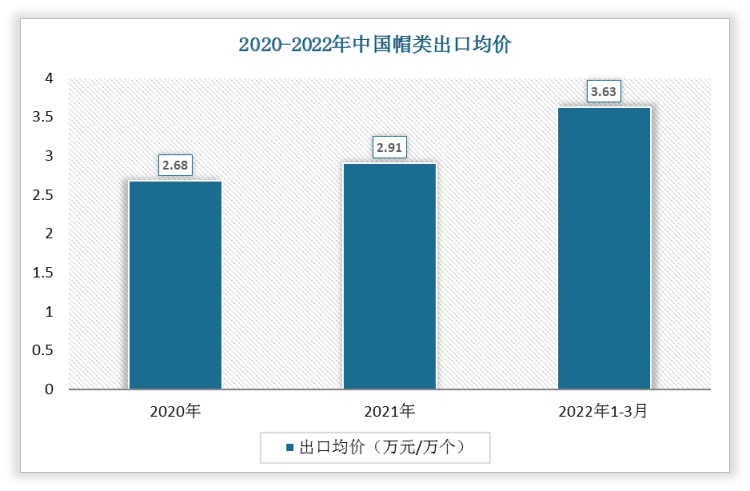2022年1-3月中国帽类出口均价为3.63万元/万个;2021年出口均价为2.91万元/万个。