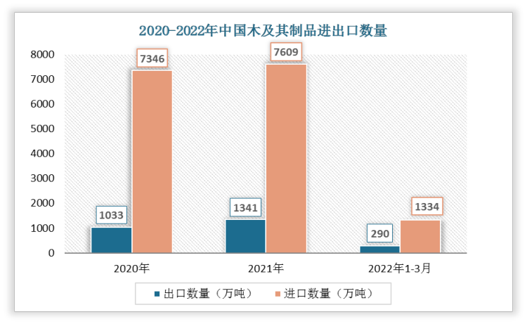 根据数据显示，2022年1-3月中国木及其制品出口数量为290万吨，进口数量为1334万吨。