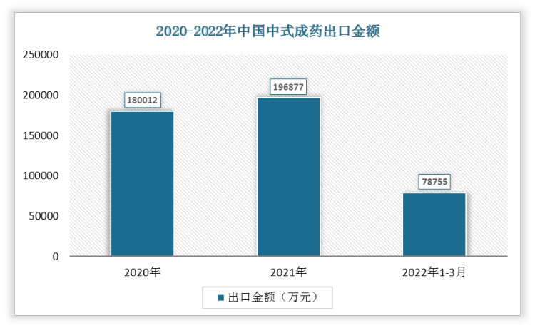 2022年1-3月我国中式成药出口金额为78755万元，相较于2021年1-3月增长了34767万元，增速为79.04%。