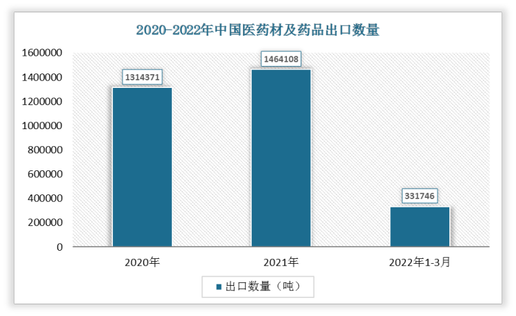 根据数据显示，2022年1-3月中国医药材及药品出口数量为331746吨，2021年1-3月医药材及药品出口数量为339608吨，我国医药材及药品出口数量下降了7862吨，增速为-2.32%。