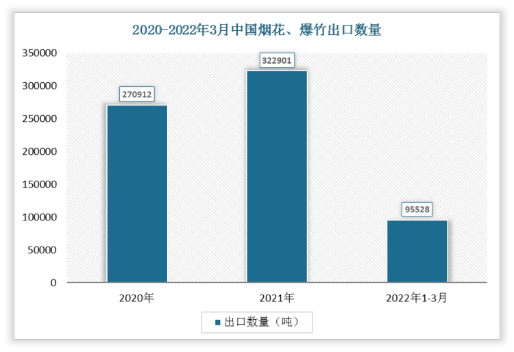 根据数据显示，2022年1-3月中国烟花、爆竹出口数量为95528吨，2021年1-3月烟花、爆竹出口数量为95528吨，我国烟花、爆竹出口数量维持不变。