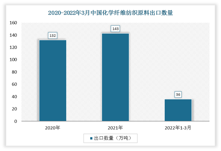 根据数据显示，2022年1-3月中国化学纤维纺织原料出口数量为36万吨，2021年我国化学纤维纺织原料出口数量为143万吨。