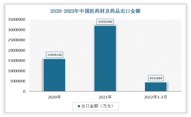 2022年1-3月我国医药材及药品出口金额为4532689万元，相较于2021年1-3月减少了1747926万元，增速为-27.83%。