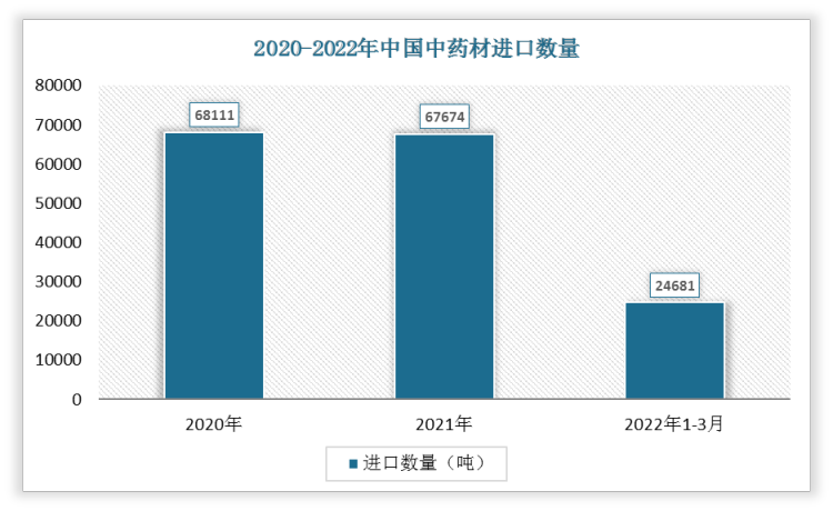 2022年1-3月我国中药材进口数量为24681吨，相较于2021年1-3月进口数量增长了2590吨，增速为11.72%。