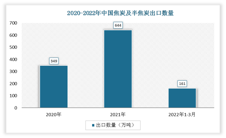 根据数据显示，2022年1-3月中国煤炭及半焦炭出口数量为161万吨，2021年1-3月煤炭及半焦炭出口数量为131万吨，差额为30万吨，同比增速为22.9%。