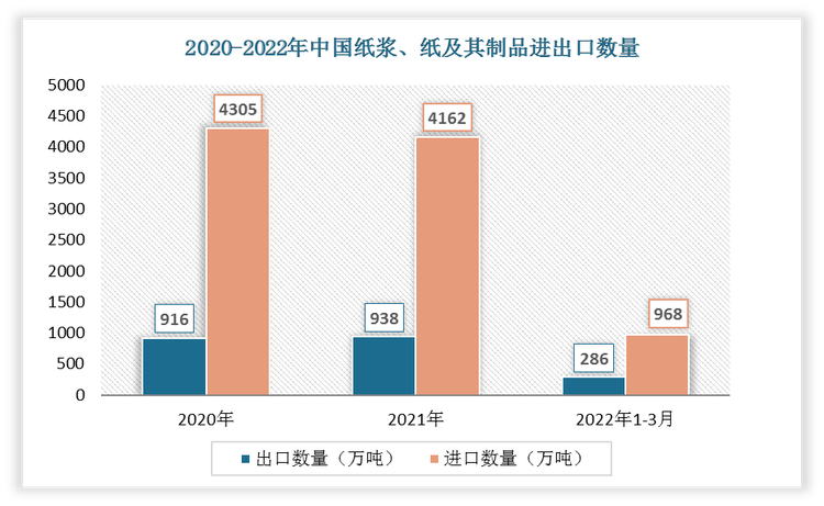 根据数据显示，2022年1-3月中国纸浆、纸及其制品出口数量为286万吨，进口数量为968万吨。