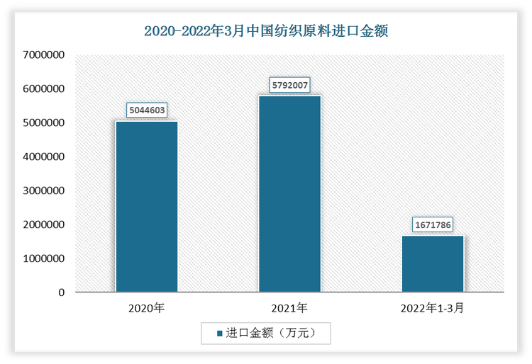 2022年1-3月我国纺织原料进口金额为1871786万元，2021年1-3月进口金额为1784323万元，差额为87463万元，增速为4.9%。