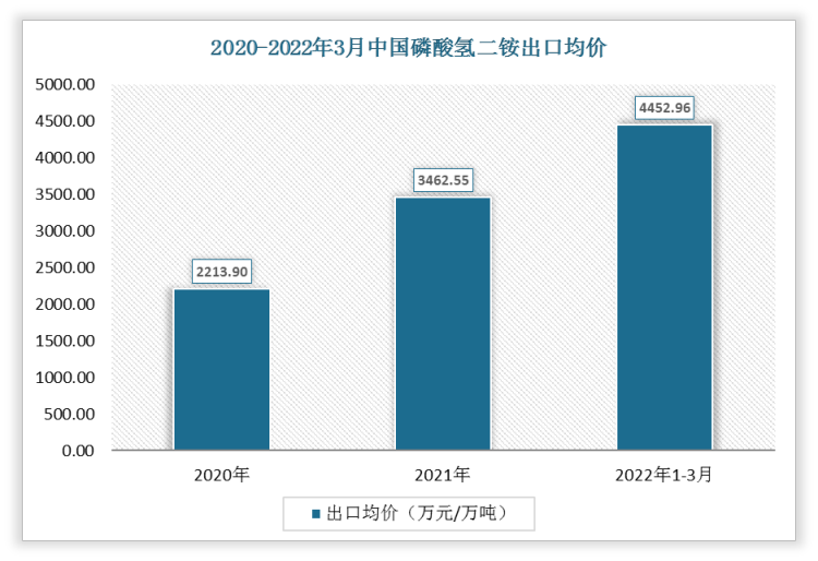 2022年1-3月中国磷酸氢二铵出口均价为4452.96万元/万吨;2021年出口均价为3462.55万元/万吨。