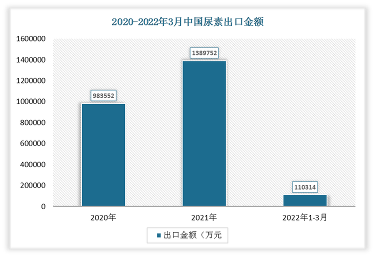 根据数据显示，2022年1-3月我国尿素出口金额为110314万元，2021年我国尿素出口金额为1389752万元。