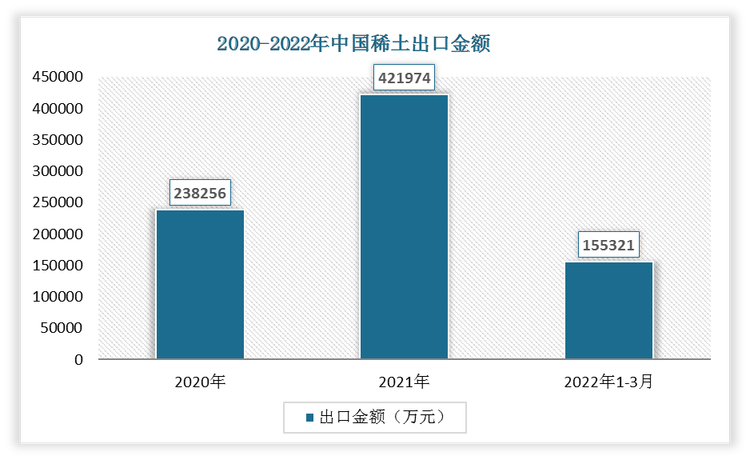 2022年1-3月我国稀土出口金额为155321万元，相较于2021年1-3月增长了64238万元，增速为72.19%。