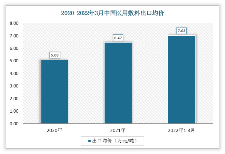 2022年3月中国医用敷料出口均价为7.03万元/吨;2021年3月出口均价为6.47万元/吨。