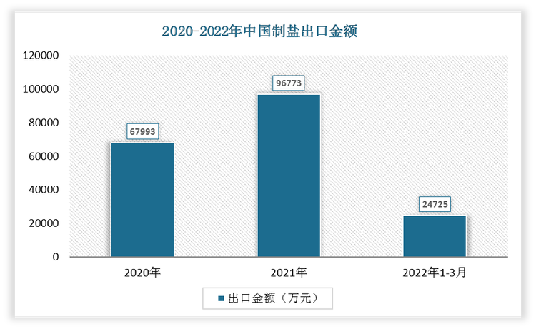 2022年1-3月中国制盐出口金额为24725万元，相较于2021年1-3月的出口金额增长了7715万元。