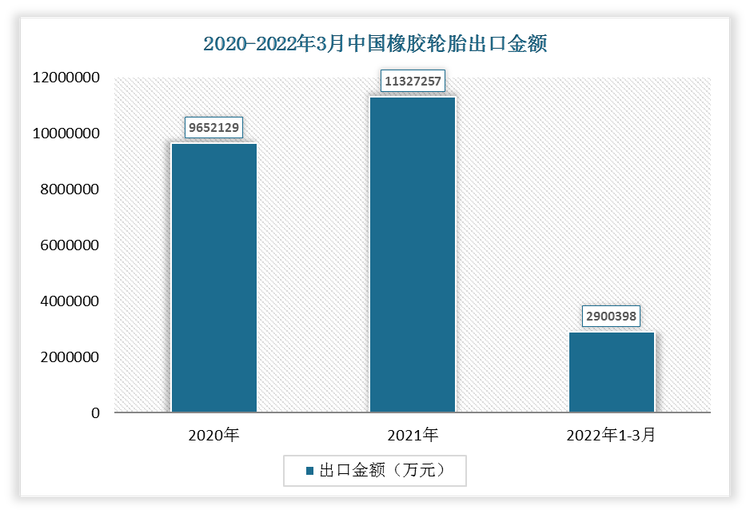 2022年1-3月我国橡胶轮胎出口金额为2900398万元，2021年我国橡胶轮胎出口金额为11327257万元。