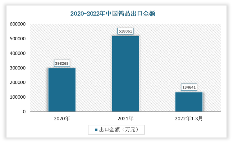 2022年1-3月中国钨品出口金额为134641万元，相比于2021年1-3月出口金额增加了44934万元，增速为50.09%。