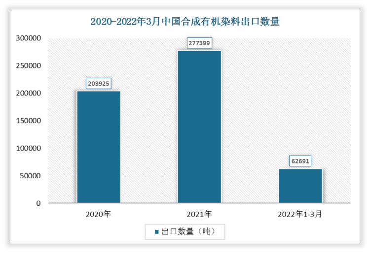 根据数据显示，2022年1-3月中国合成有机染料出口数量为62691吨，2021年1-3月合成有机染料出口数量为71380吨，我国合成有机染料出口数量下降了8689吨，增速为-12.17%。