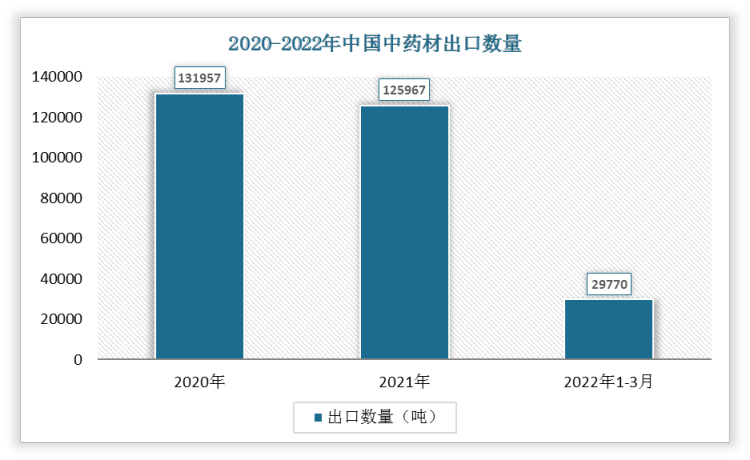 根据数据显示，2022年1-3月中国中药材出口数量为29770吨，2021年1-3月中药材出口数量为29758吨，我国中药材出口数量增加了12吨，增速为0.04%。