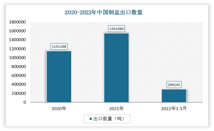 根据数据显示，2022年1-3月我国制盐出口数量为296245吨，2021年1-3月份出口数量为423175吨，相较于2021年下降了126960吨。