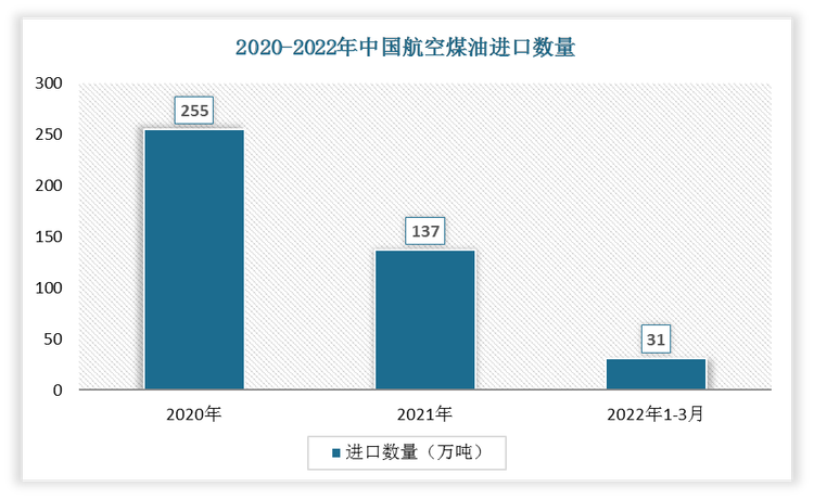 2022年1-3月我国航空煤油进口数量为31万吨，相较于2021年1-3月进口数量下降了6万吨，增速为-16.22%。