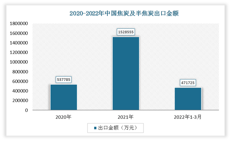 2022年1-3月我国焦炭及半焦炭出口金额为471725万元，相较于2021年1-3月增长了194649万元，增速为70.25%。