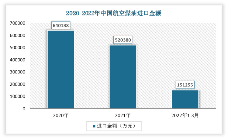 2022年1-3月我国航空煤油进口金额为151255万元，2021年1-3月进口金额为117130万元，差额为34125万元，增速为29.13%。