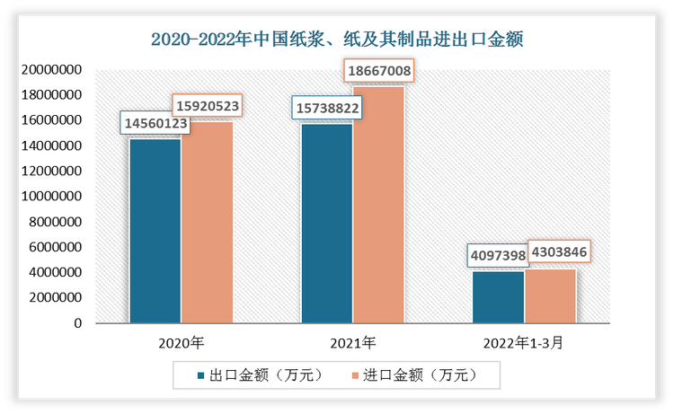 2022年1-3月我国纸浆、纸及其制品出口金额为4097398万元，进口金额为4303846万元。