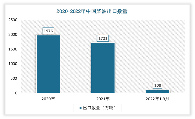 根据数据显示，2022年1-3月中国柴油出口数量为108万吨，2021年1-3月柴油出口数量为625万吨，我国柴油出口数量下降了517万吨，增速为-82.72%。