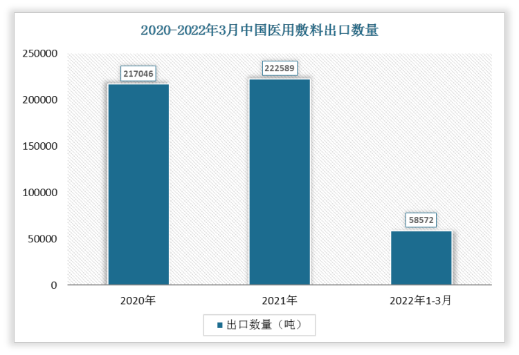 根据数据显示，2022年1-3月中国医用敷料出口数量为58572吨，2021年1-3月医用敷料出口数量为52400吨，我国医用敷料出口数量增长了6172吨，增速为11.78%。