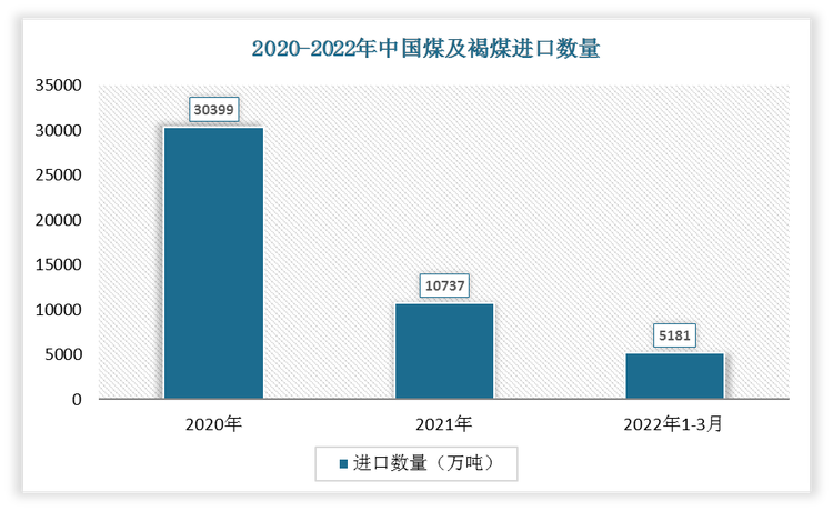 2022年1-3月我国煤及褐煤进口数量为5181万吨，相较于2021年1-3月下降了1665万吨，增速为-24.32%。