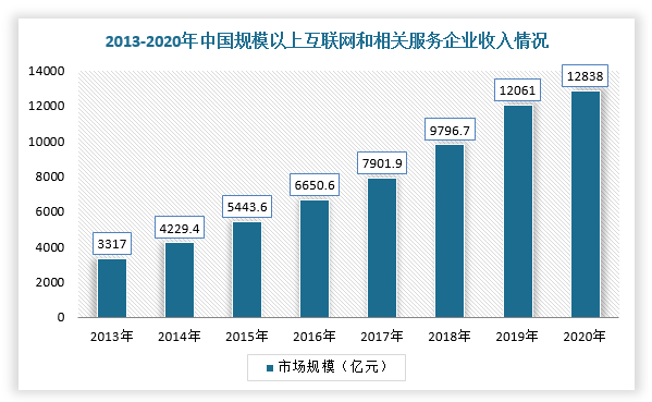 根据观研报告网发布的《中国电解铜行业发展趋势分析与投资前景预测报告（2022-2029年）》显示，2020年，我国规模以上互联网和相关服务企业完成业务收入12838亿元，同比增长12.5%。
