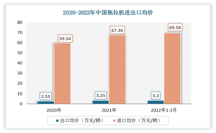 2022年1-3月中国拖拉机出口均价为3.2万元/辆;进口均价为69.58万元/辆。