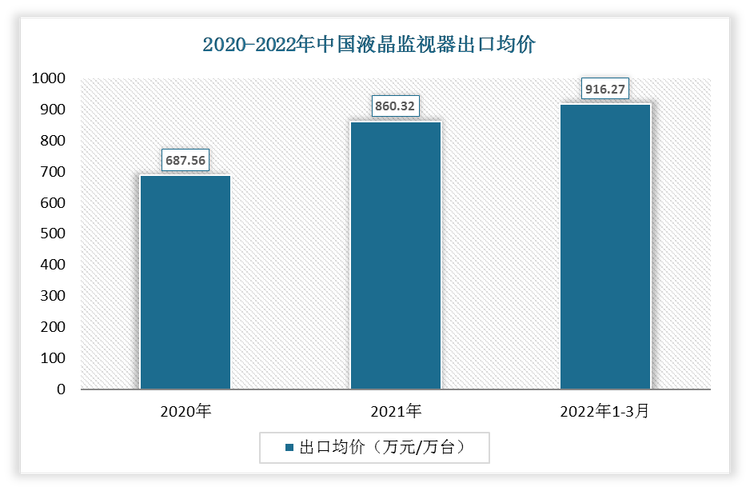 2022年1-3月中国液晶监视器出口均价为916.27万元/万台;2021年出口均价为860.32万元/万台。