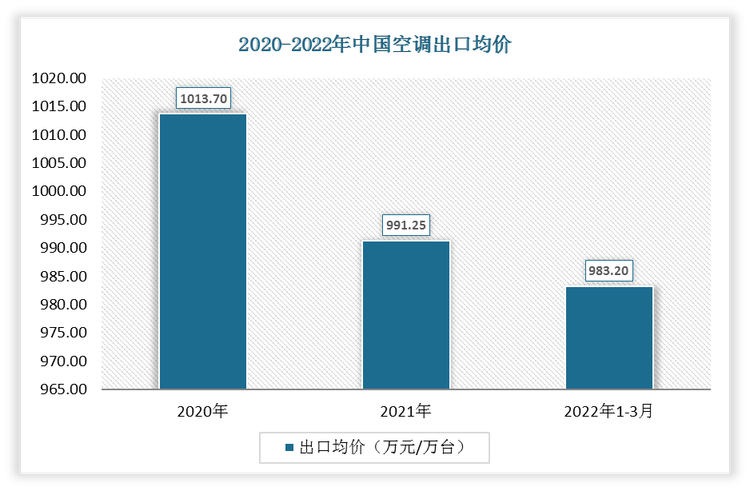 2022年1-3月中国空调出口均价为983.20万元/万台;2021年出口均价为991.25万元/万台。