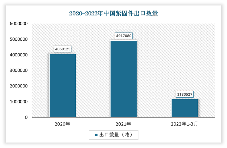 根据数据显示，2022年1-3月中国紧固件出口数量为1180527吨，2021年1-3月紧固件出口数量为1028331吨，我国紧固件出口数量增长了151296吨，增速为14.8%。