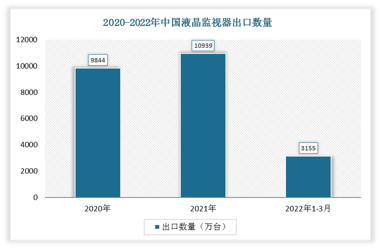 根据数据显示，2022年1-3月中国液晶监视器出口数量为3155万台，2021年1-3月液晶监视器出口数量为2553万台，我国液晶监视器出口数量增长了602万台，增速为23.58%。