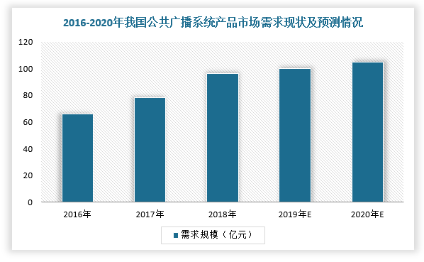 同时，在公共广播领域，随着国家新农村建设、学校扩建，我国公共广播系统产品市场需求持续上升，预计2020年超过100亿。