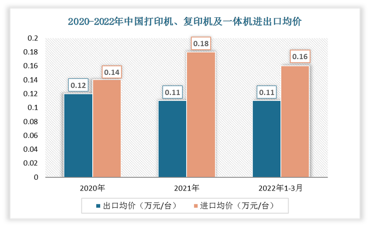 2022年1-3月中国打印机、复印机及一体机出口均价为0.11万元/台;进口均价为0.16万元/台。