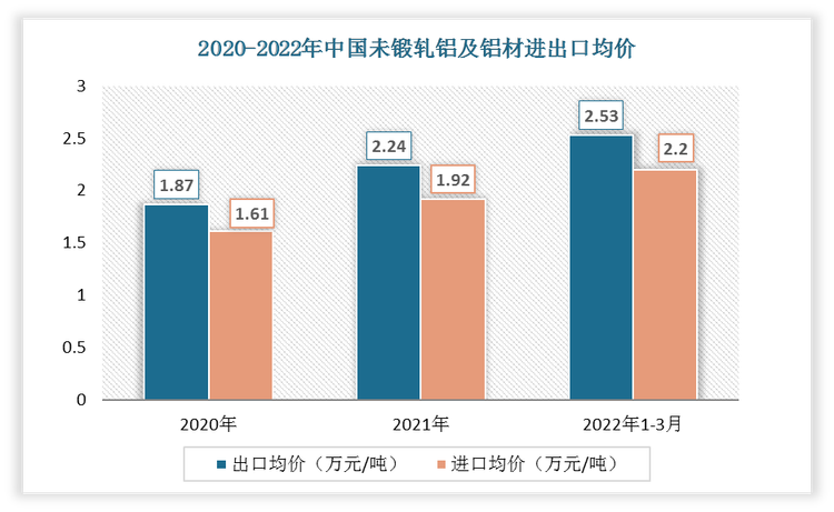 2022年1-3月中国未锻轧铝及铝材出口均价为2.53万元/吨;进口均价为2.20万元/吨。