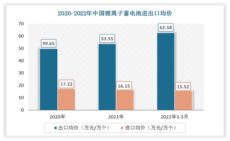 2022年1-3月中国锂离子蓄电池出口均价为62.58万元/万个;进口均价为15.52万元/万个。