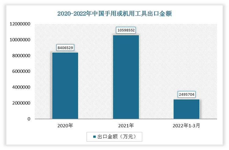 2022年1-3月我国手用或机用工具出口金额为2495704万元，2021年我国手用或机用工具出口金额为10598552万元。