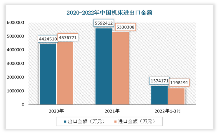 2022年1-3月我国机床出口金额为1374171万元，进口金额为1198191万元。