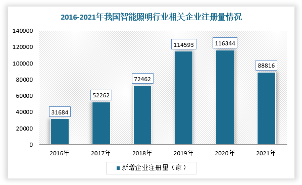 随着“智慧工厂”、“智慧矿山”、“智慧城市”、“智慧口岸”等概念不断提出，智能照明新兴技术的发展也将不断吸引工业照明企业加大研发投入，部分资本也开始布局智能照明，相关企业注册量整体增长，2020年达11.63万家，而2021年受疫情影响新增注册量下降至8.88万家。