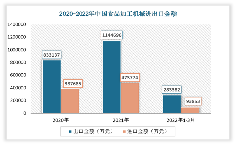 2022年1-3月我国食品加工机械出口金额为2833/2万元，进口金额为93853万元。