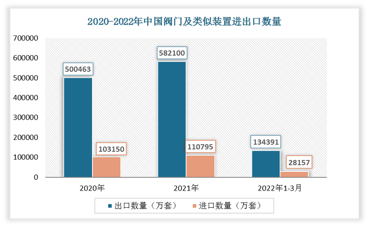 根据数据显示，2022年1-3月中国阀门及类似装置出口数量为134391万套，进口数量为28157万套。