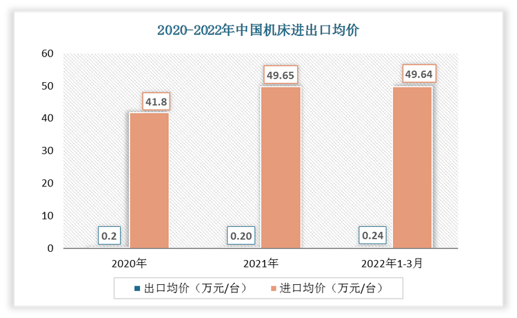 2022年1-3月中国机床出口均价为0.24万元/台;进口均价为49.64万元/台。